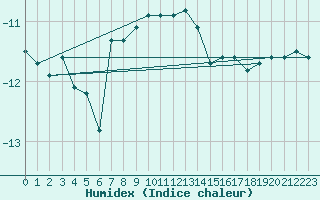 Courbe de l'humidex pour Saentis (Sw)