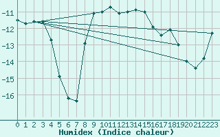 Courbe de l'humidex pour Carlsfeld