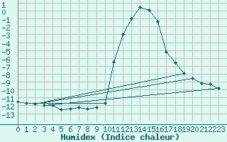 Courbe de l'humidex pour Bourg-Saint-Maurice (73)