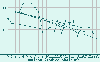 Courbe de l'humidex pour Jungfraujoch (Sw)