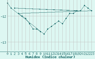 Courbe de l'humidex pour Ronnskar