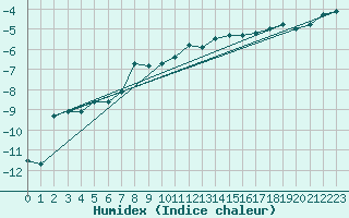 Courbe de l'humidex pour Corvatsch