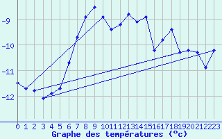 Courbe de tempratures pour Jungfraujoch (Sw)
