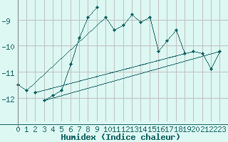 Courbe de l'humidex pour Jungfraujoch (Sw)