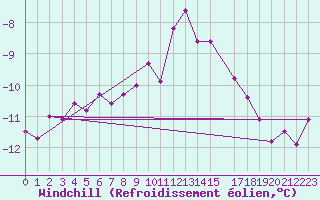 Courbe du refroidissement olien pour Fichtelberg