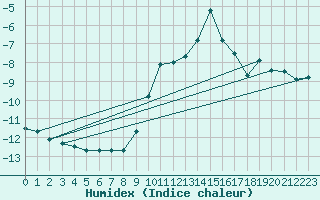 Courbe de l'humidex pour Eggishorn