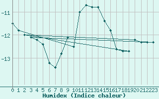 Courbe de l'humidex pour Luizi Calugara