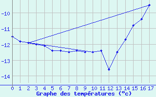 Courbe de tempratures pour Halley