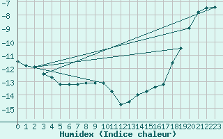 Courbe de l'humidex pour Inuvik Climate