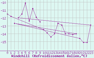 Courbe du refroidissement olien pour Sonnblick - Autom.