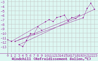 Courbe du refroidissement olien pour Kvitfjell