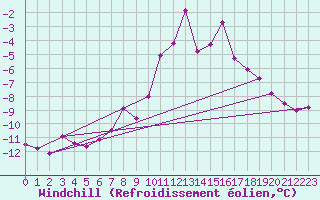 Courbe du refroidissement olien pour Corvatsch
