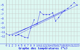 Courbe de tempratures pour Schmittenhoehe