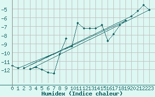 Courbe de l'humidex pour Schmittenhoehe