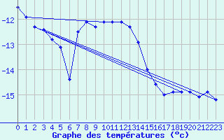 Courbe de tempratures pour Titlis