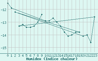 Courbe de l'humidex pour Piz Martegnas
