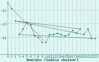 Courbe de l'humidex pour Titlis