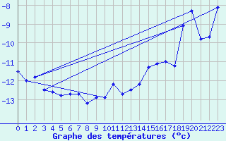 Courbe de tempratures pour Tromso Skattora