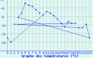 Courbe de tempratures pour Corvatsch