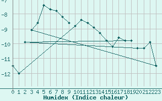 Courbe de l'humidex pour Corvatsch