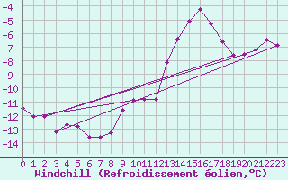 Courbe du refroidissement olien pour Chlons-en-Champagne (51)