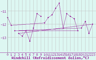 Courbe du refroidissement olien pour Corvatsch