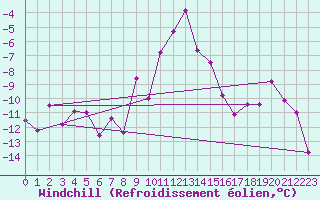 Courbe du refroidissement olien pour Alpinzentrum Rudolfshuette