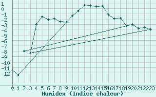 Courbe de l'humidex pour Sjenica