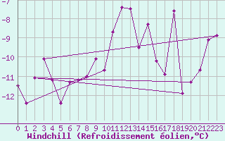 Courbe du refroidissement olien pour Gornergrat