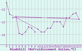 Courbe du refroidissement olien pour Vardo Ap