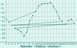 Courbe de l'humidex pour Braunlage