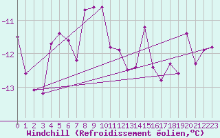 Courbe du refroidissement olien pour Pangnirtung