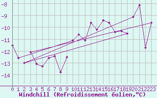 Courbe du refroidissement olien pour Simplon-Dorf