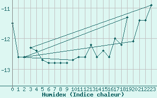 Courbe de l'humidex pour Saentis (Sw)