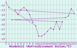 Courbe du refroidissement olien pour Chopok