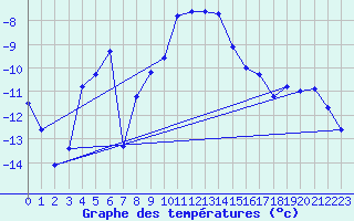 Courbe de tempratures pour Fokstua Ii