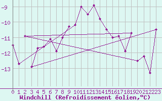 Courbe du refroidissement olien pour Corvatsch