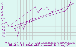 Courbe du refroidissement olien pour Vals