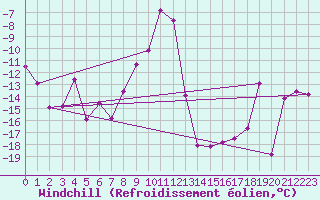 Courbe du refroidissement olien pour Titlis
