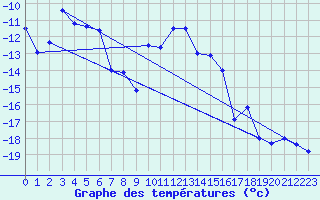 Courbe de tempratures pour Floda