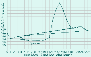 Courbe de l'humidex pour Aoste (It)