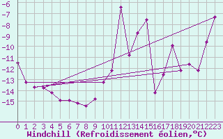 Courbe du refroidissement olien pour Le Chevril - Nivose (73)