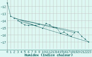 Courbe de l'humidex pour Brunnenkogel/Oetztaler Alpen