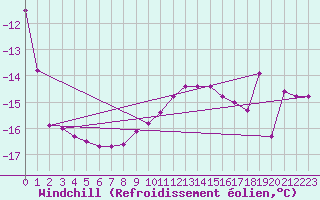 Courbe du refroidissement olien pour Fredrika