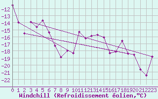 Courbe du refroidissement olien pour Piz Martegnas