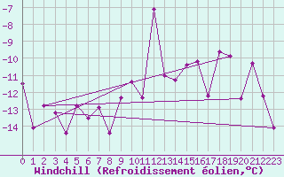 Courbe du refroidissement olien pour Ischgl / Idalpe