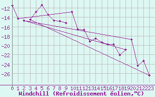 Courbe du refroidissement olien pour Jungfraujoch (Sw)