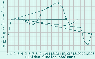 Courbe de l'humidex pour Dippoldiswalde-Reinb