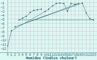Courbe de l'humidex pour Floda