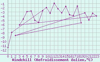 Courbe du refroidissement olien pour Eggishorn